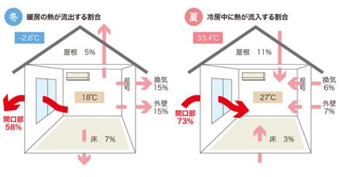 一般的な住宅で生じる熱の損失を、部位ごとに相対化した値